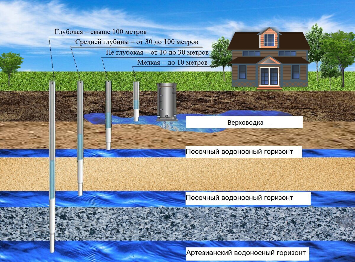 Артезианская скважина под ключ в Нижнем Новгороде и области ➤ПрофБурение